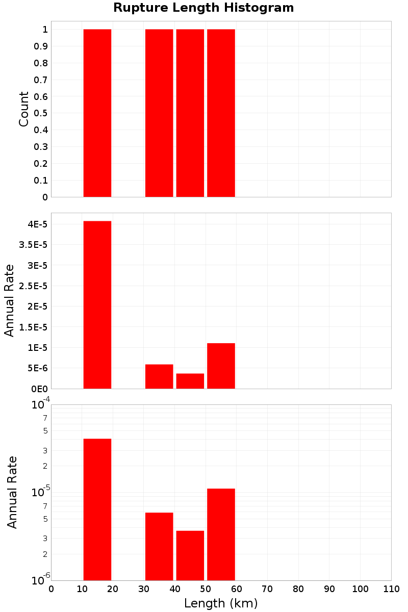 Length Hist