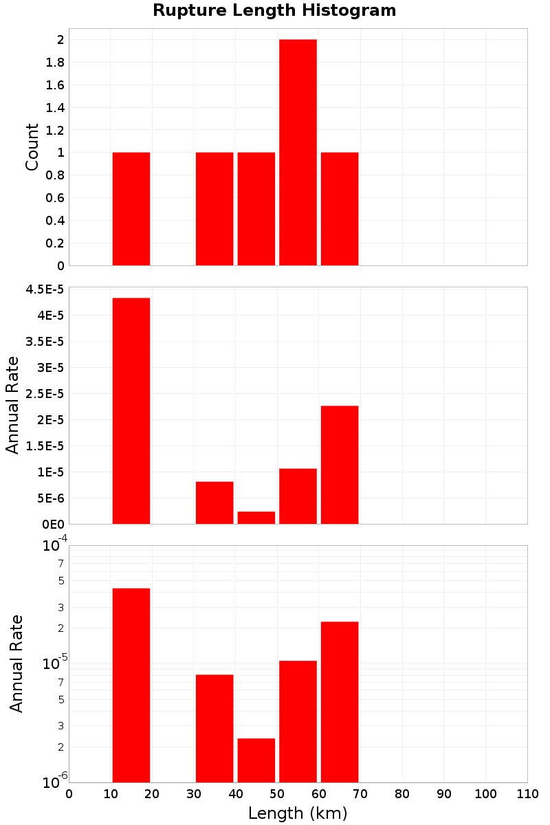 Length Hist