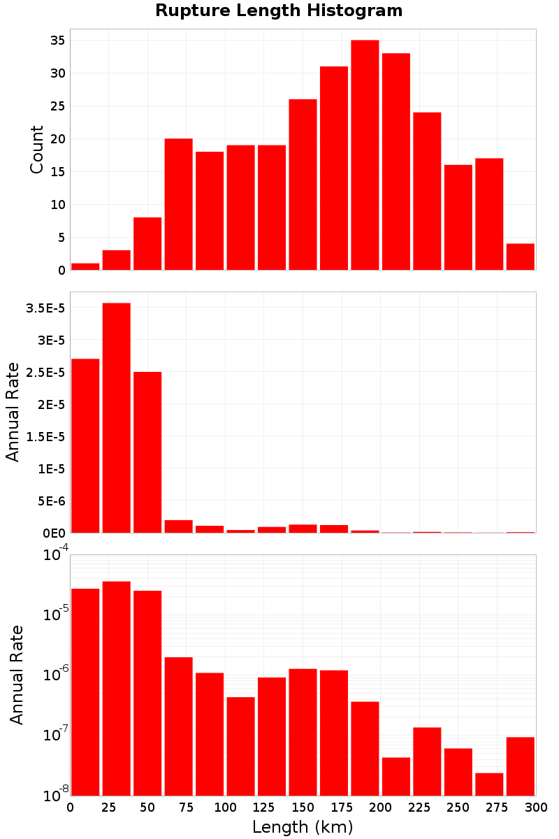 Length Hist