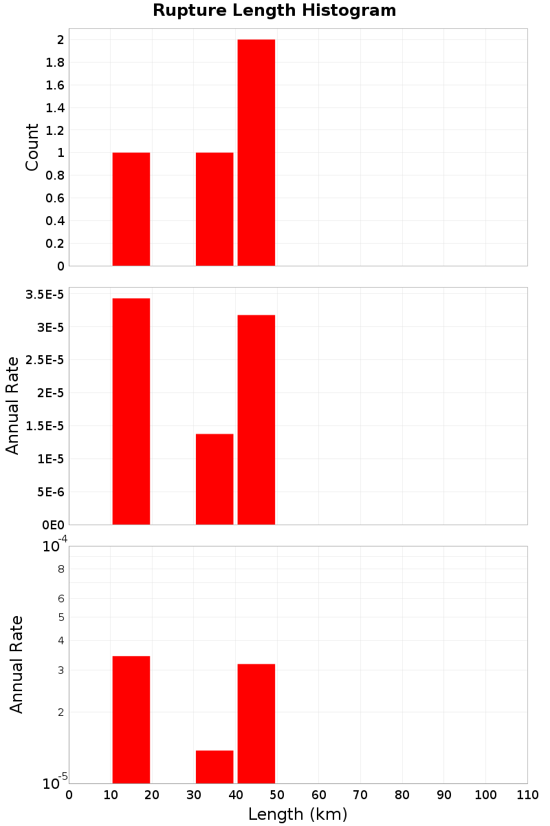 Length Hist
