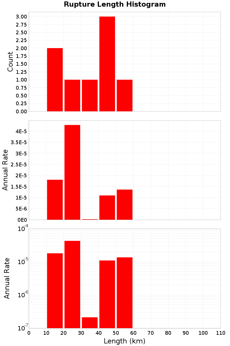 Length Hist