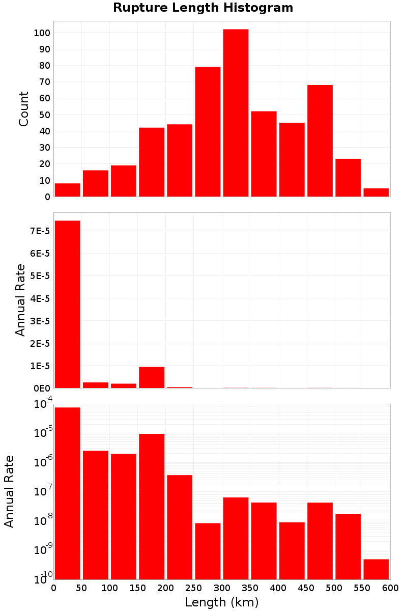 Length Hist