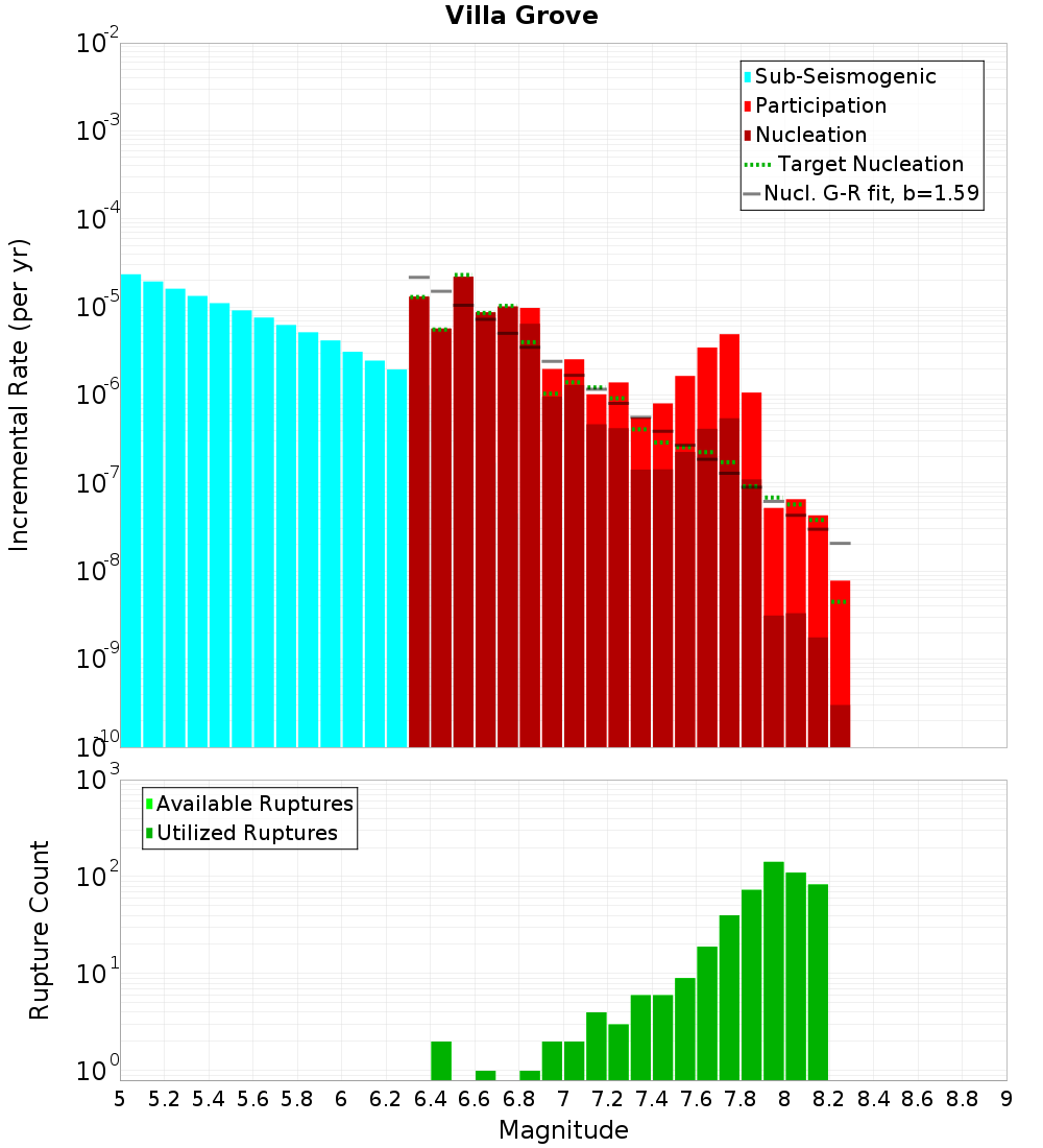 Incremental Plot