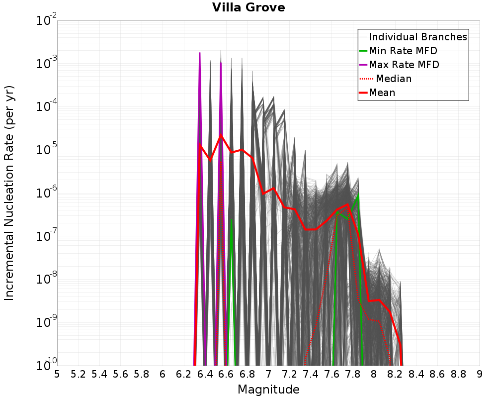 Incremental Plot
