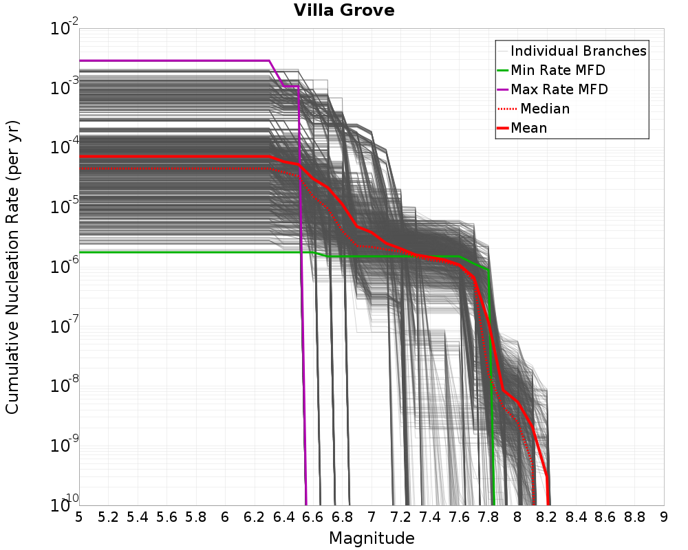 Cumulative Plot