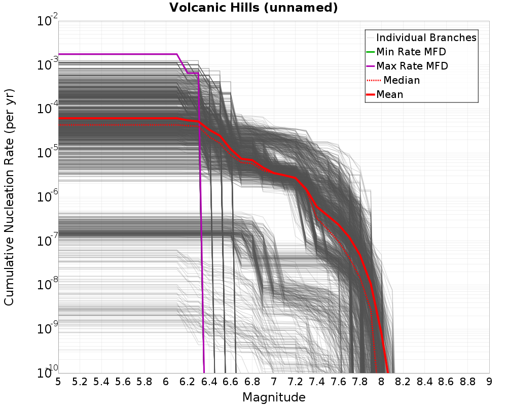 Cumulative Plot