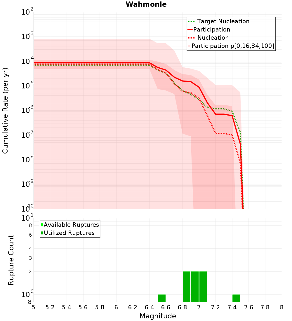 Cumulative Plot