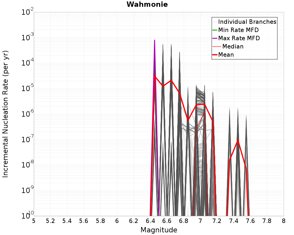 Incremental Plot