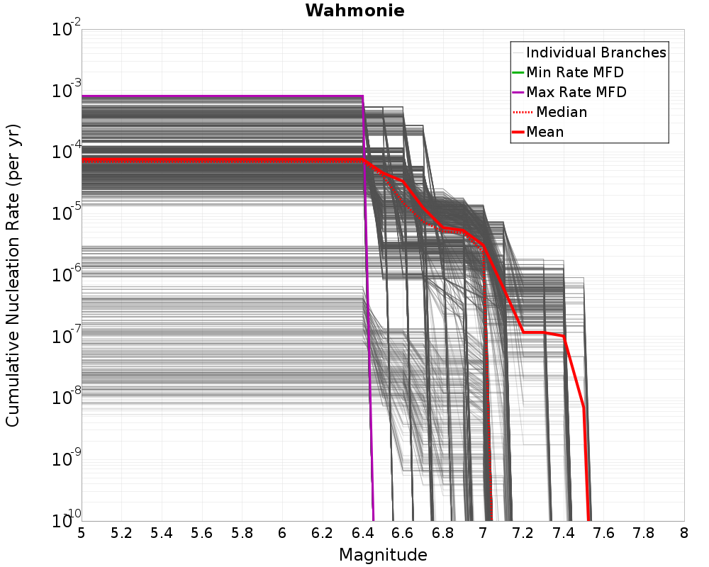 Cumulative Plot
