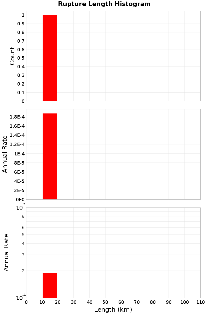 Length Hist