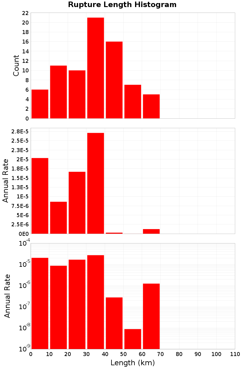 Length Hist
