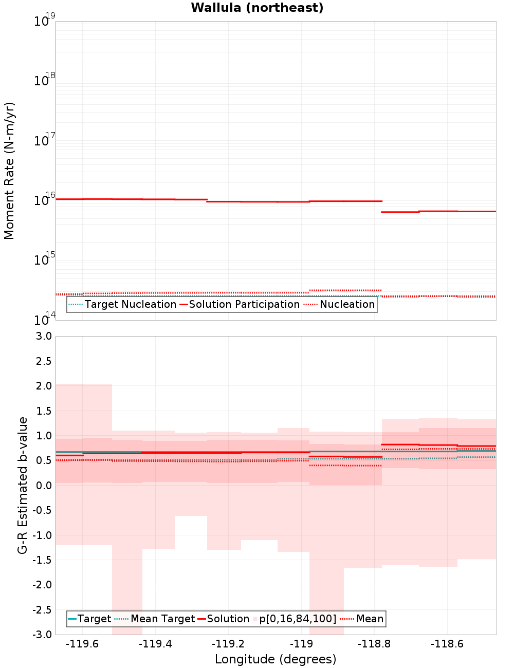 Along-strike plot
