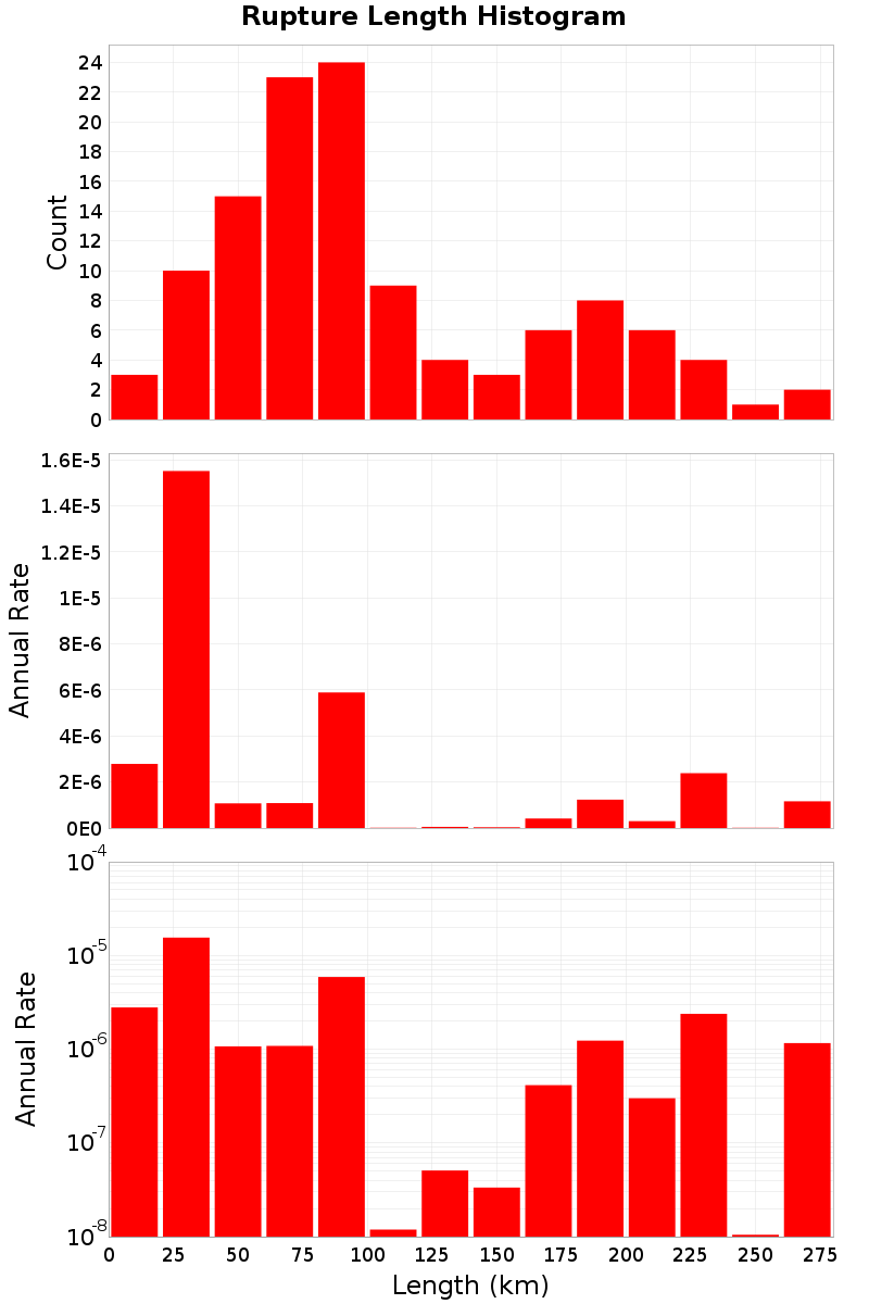 Length Hist