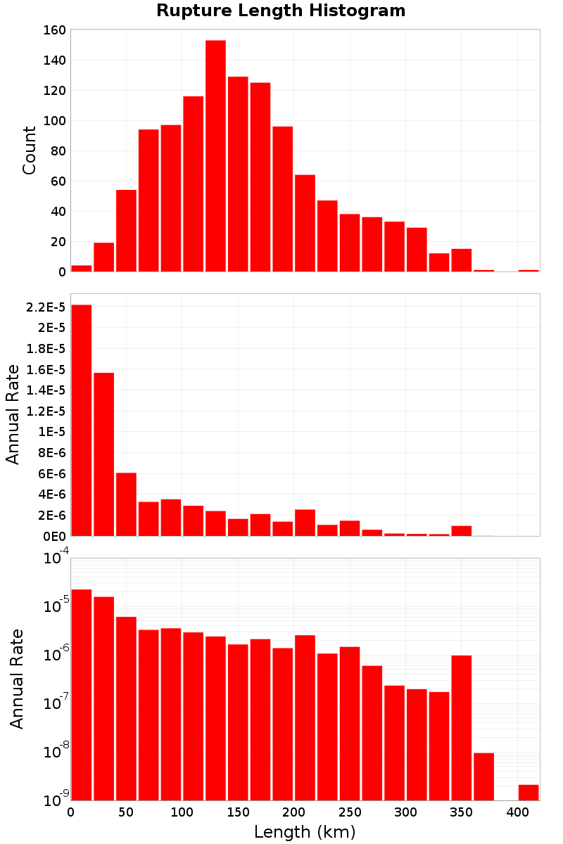 Length Hist