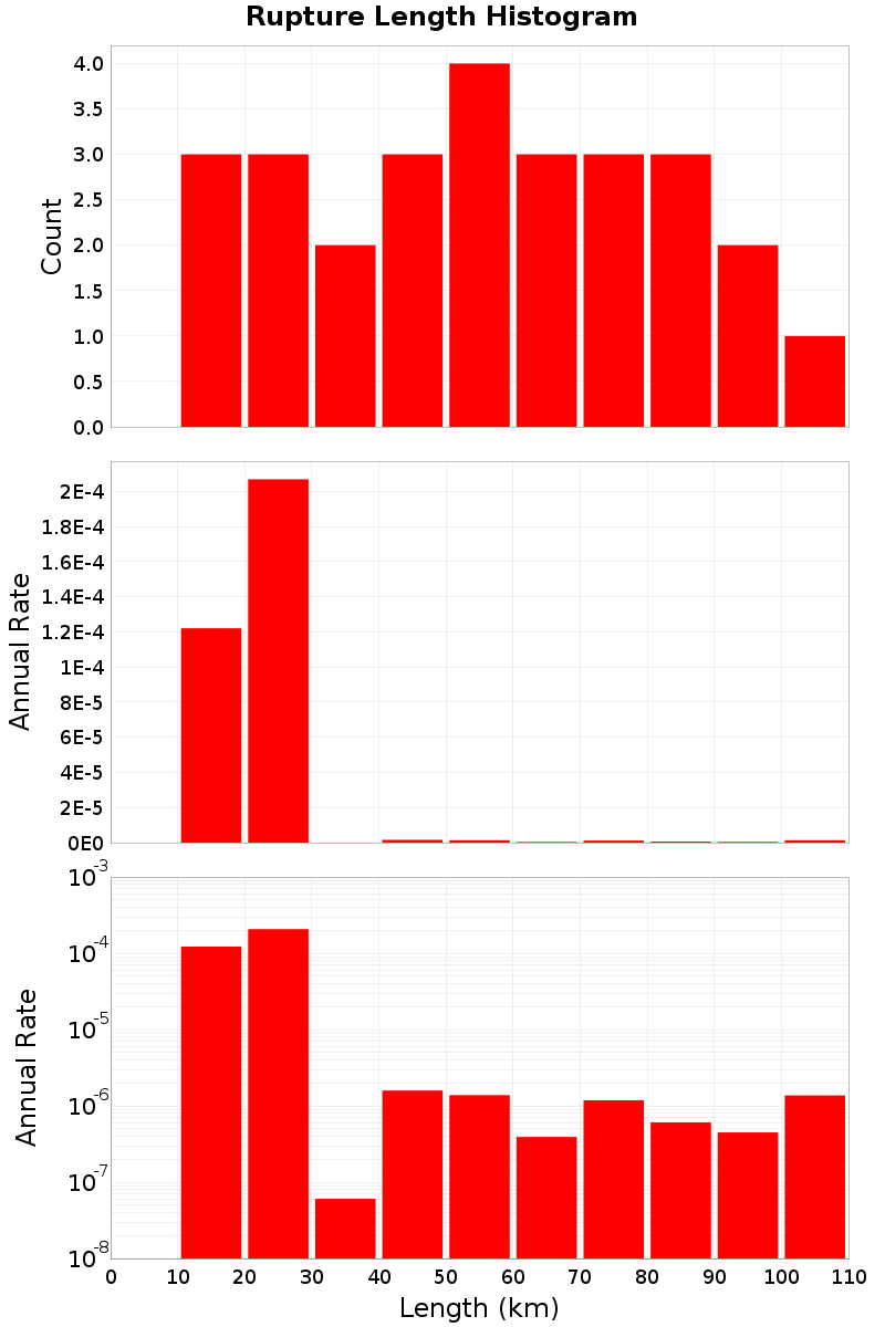 Length Hist