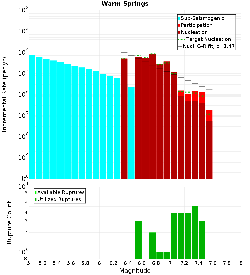 Incremental Plot