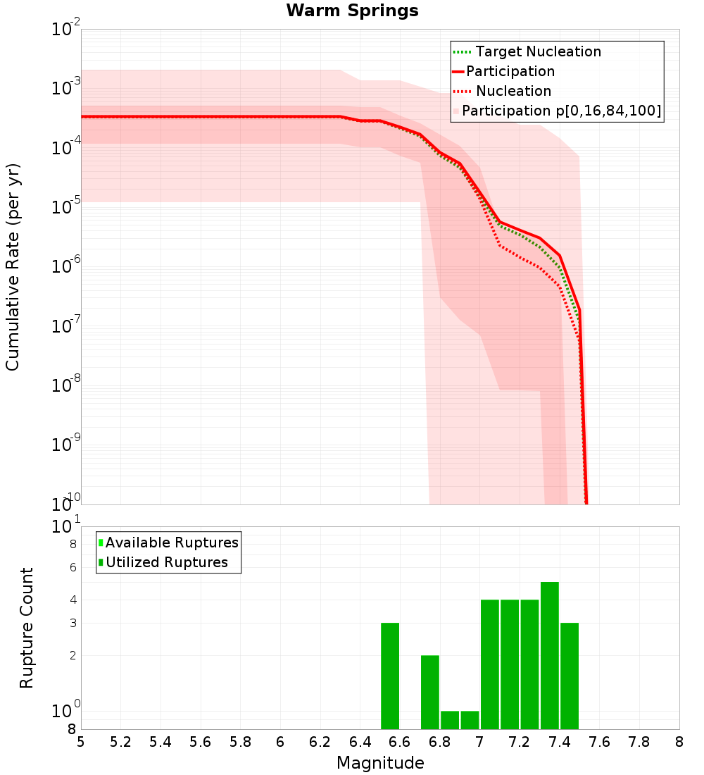 Cumulative Plot