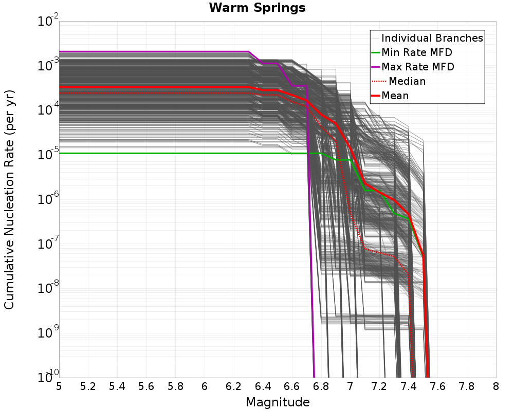 Cumulative Plot