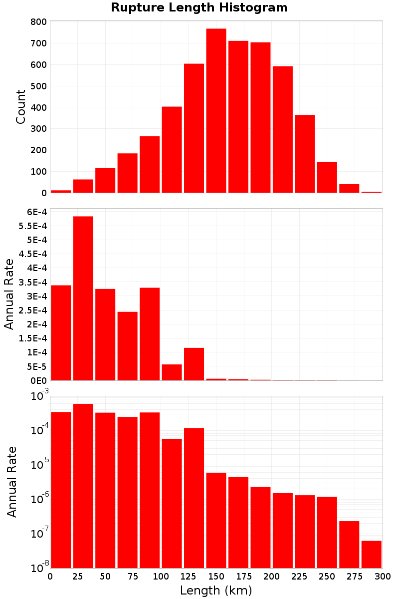 Length Hist