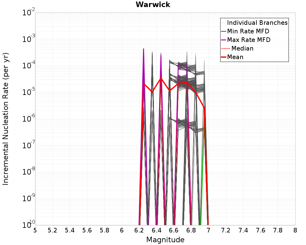 Incremental Plot