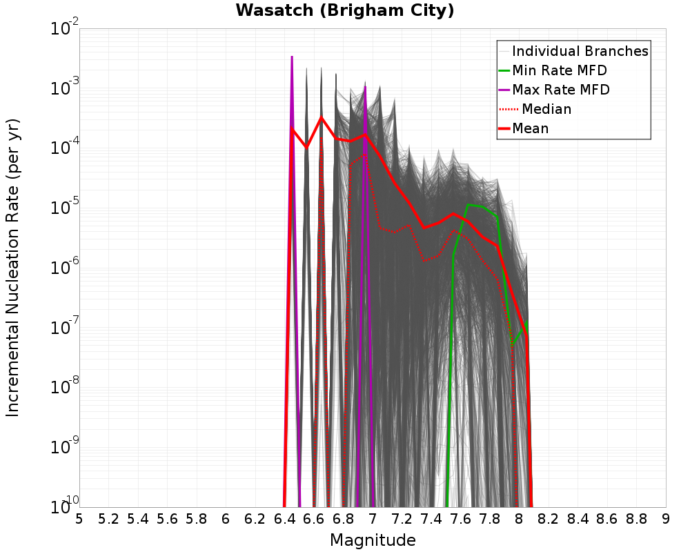 Incremental Plot