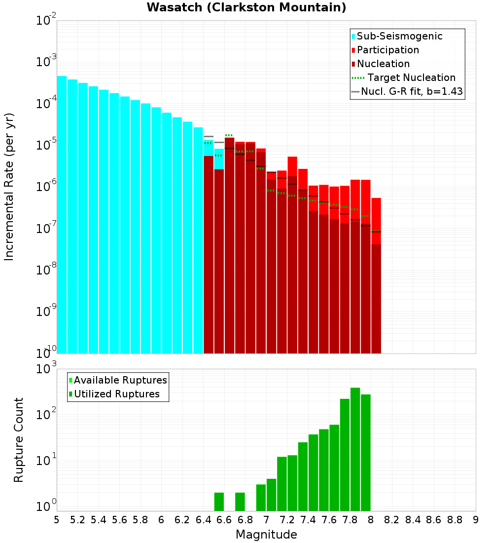 Incremental Plot