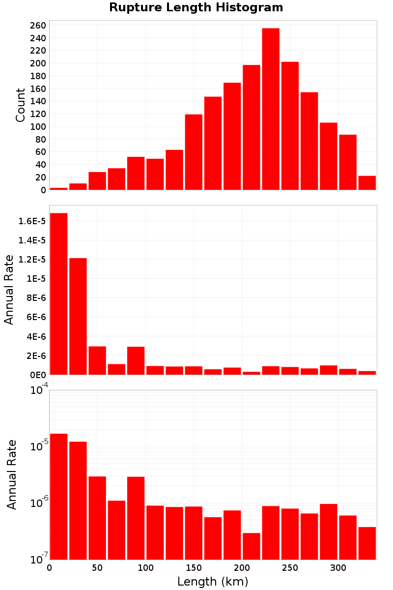 Length Hist