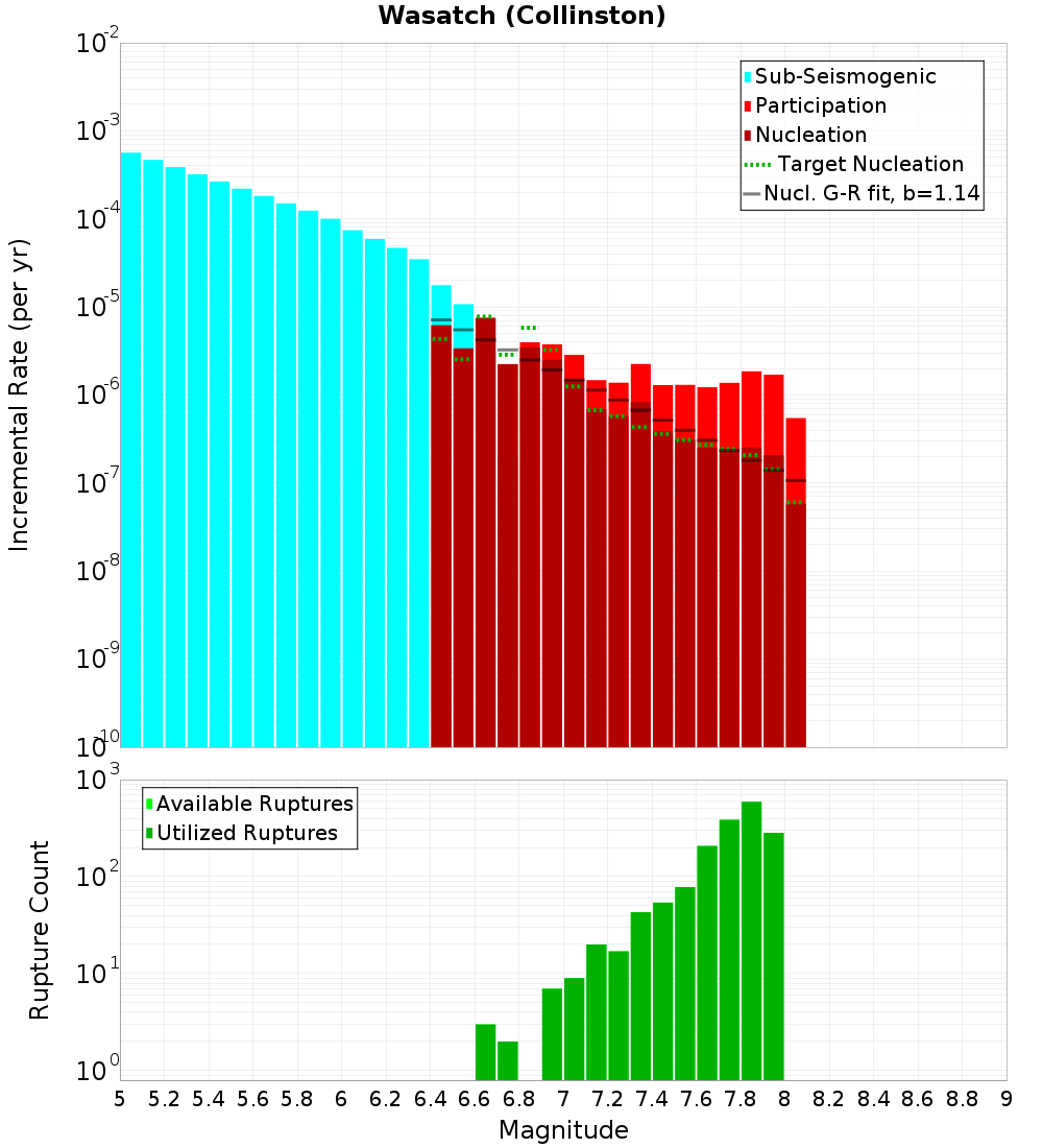Incremental Plot