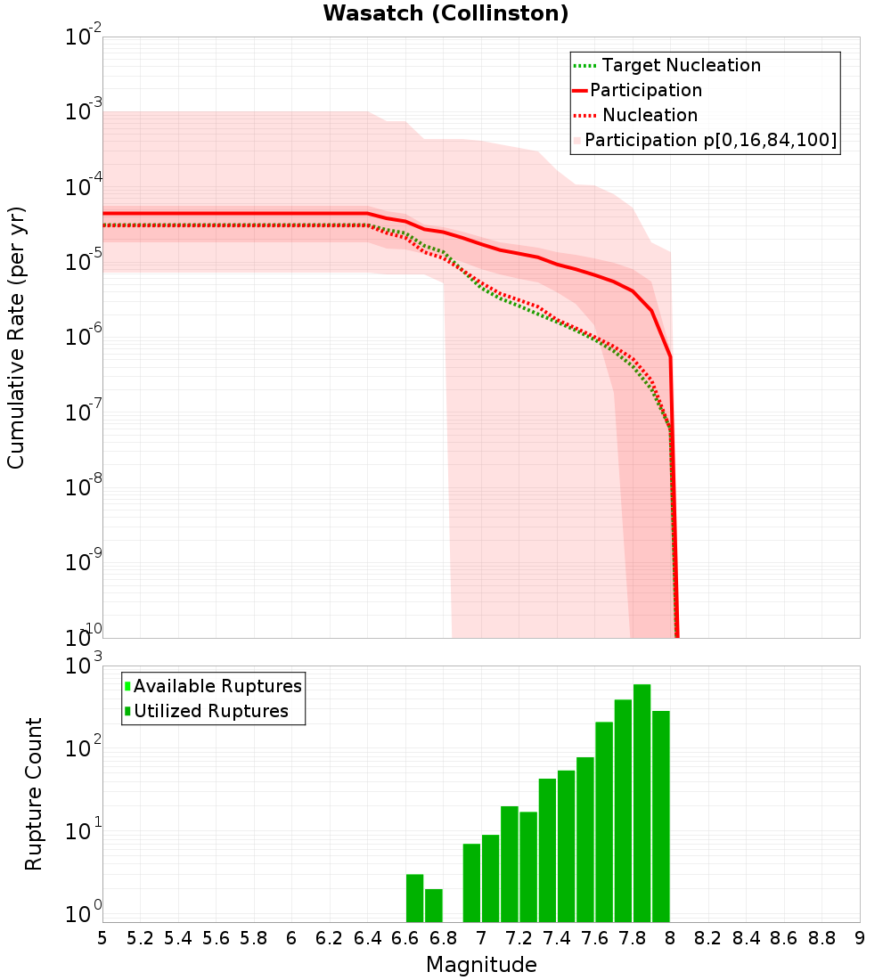 Cumulative Plot