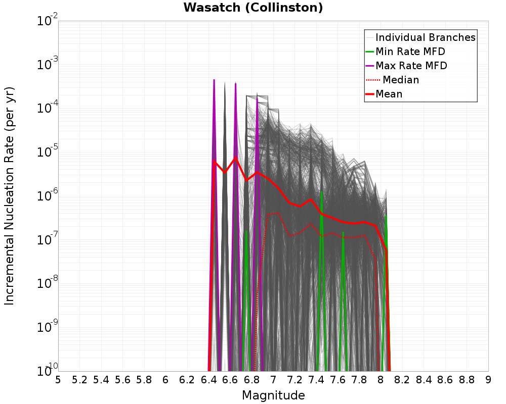 Incremental Plot