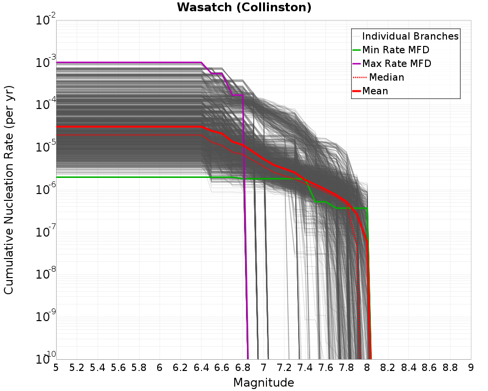 Cumulative Plot