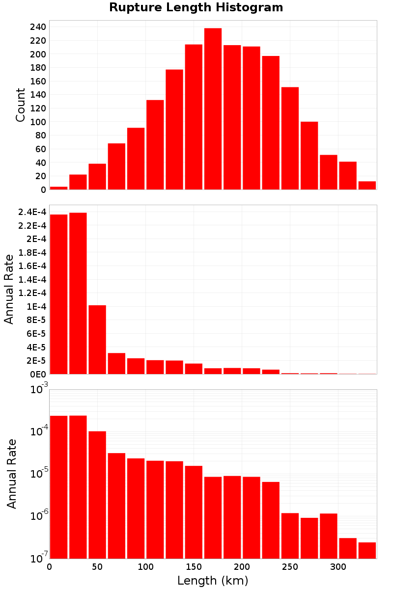 Length Hist