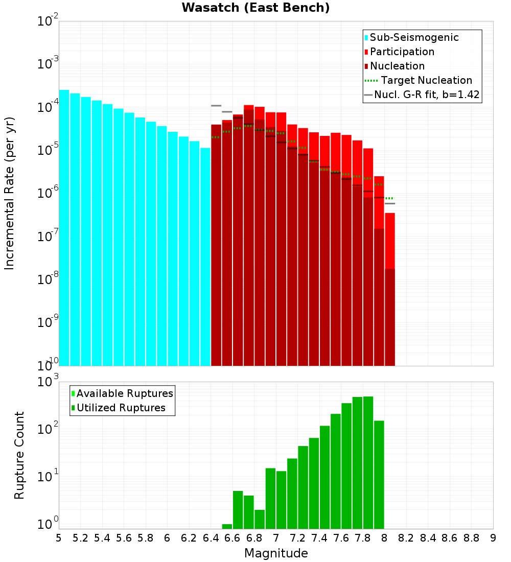 Incremental Plot
