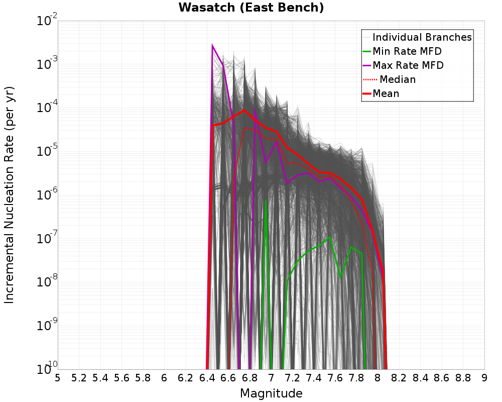 Incremental Plot
