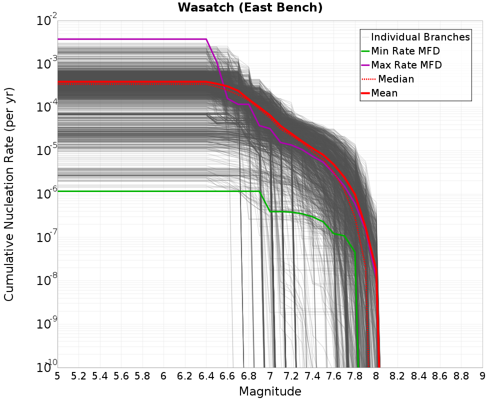 Cumulative Plot