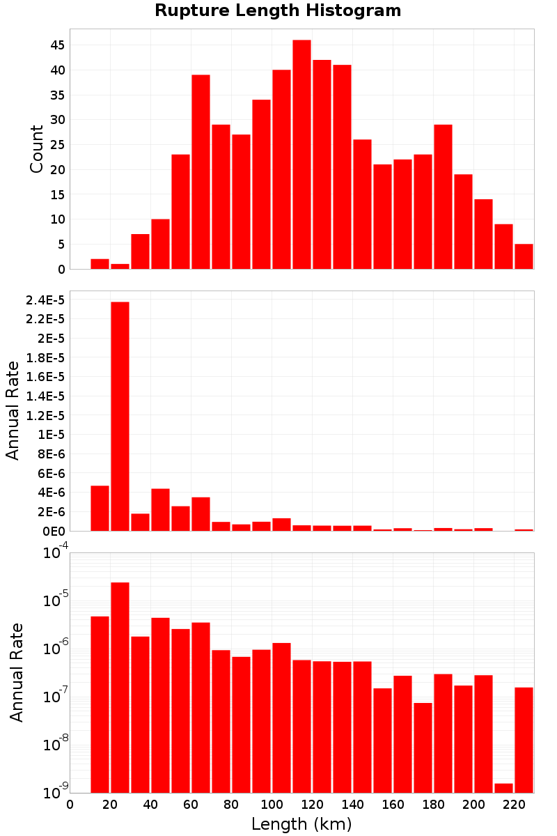 Length Hist
