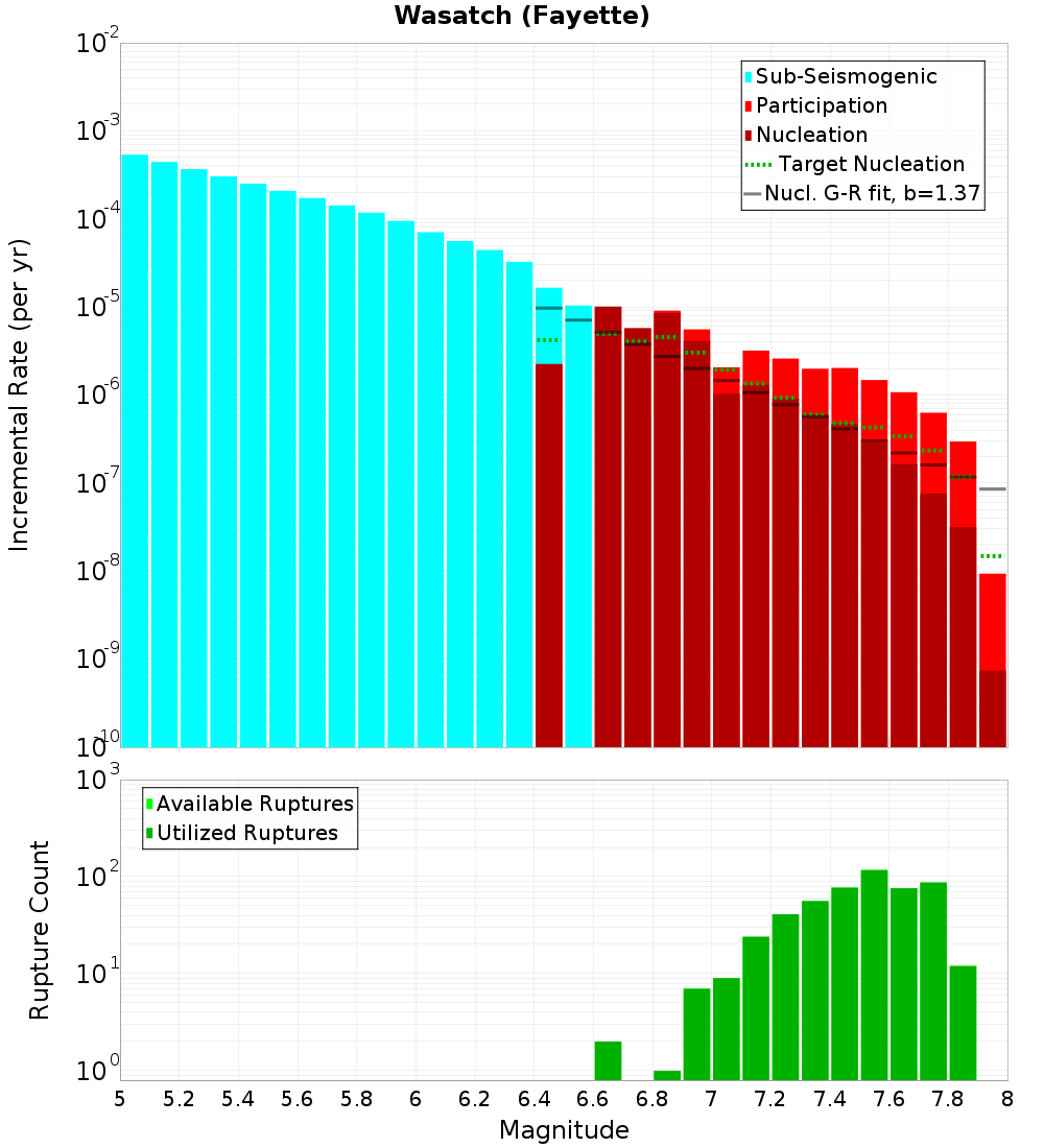 Incremental Plot