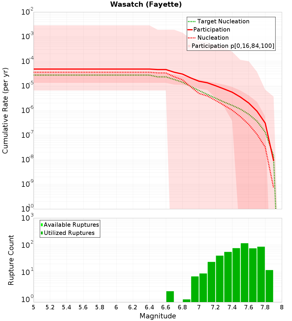 Cumulative Plot