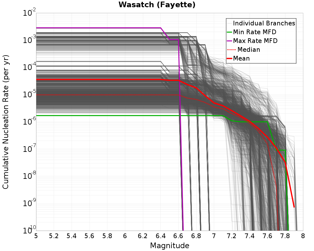Cumulative Plot