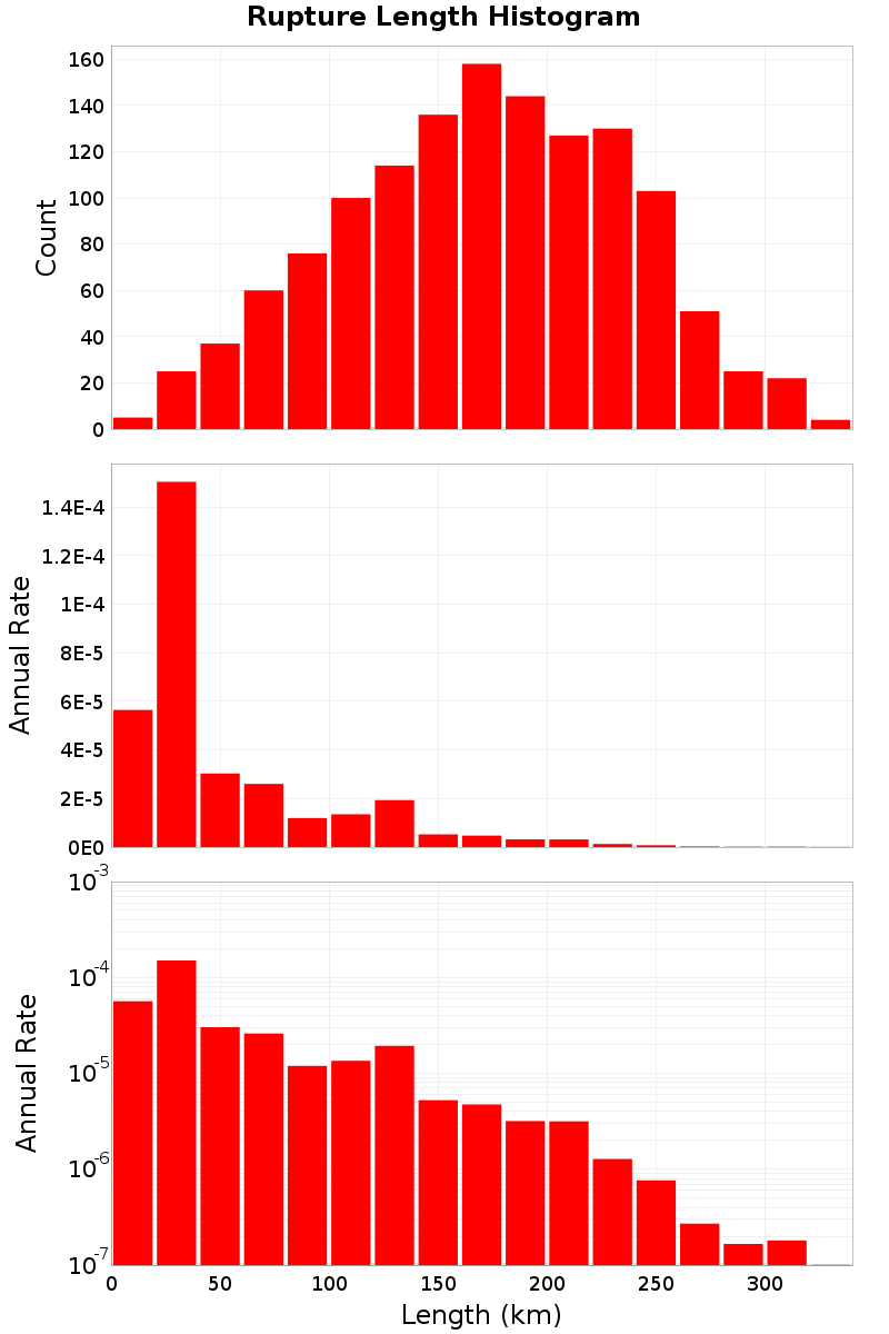 Length Hist
