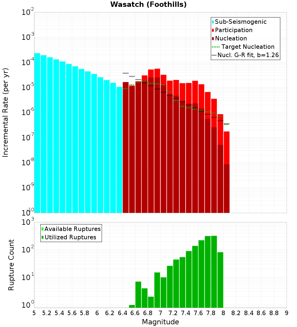 Incremental Plot