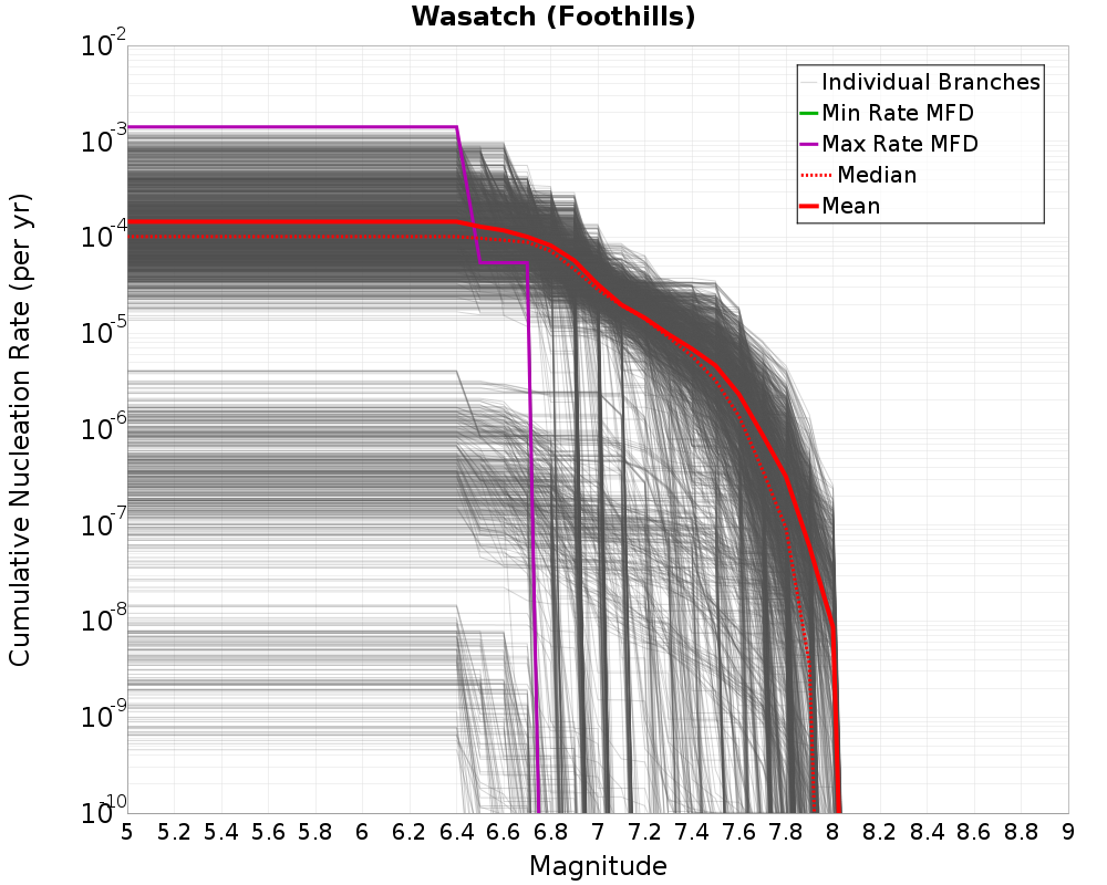 Cumulative Plot