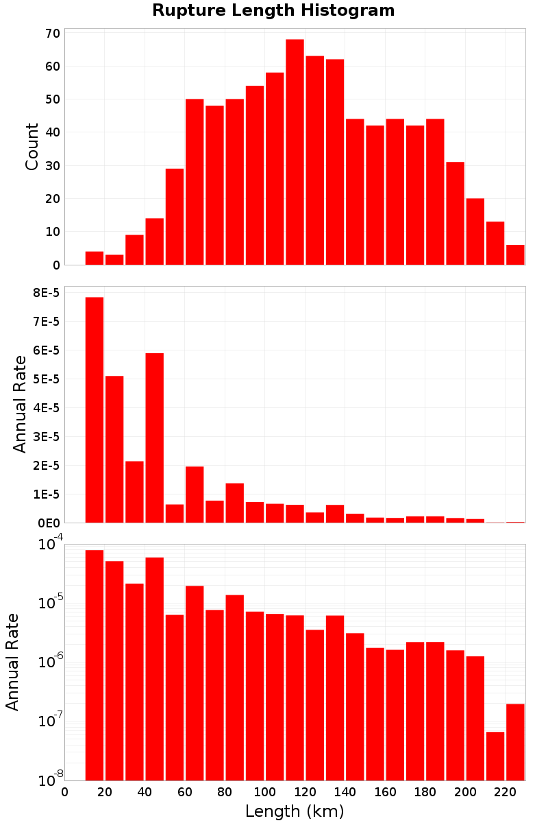 Length Hist