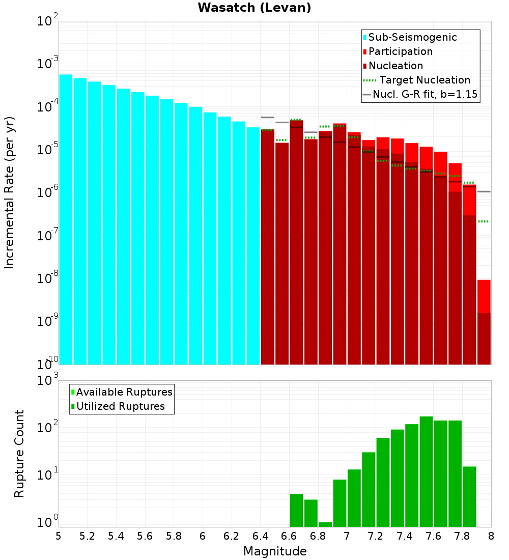 Incremental Plot