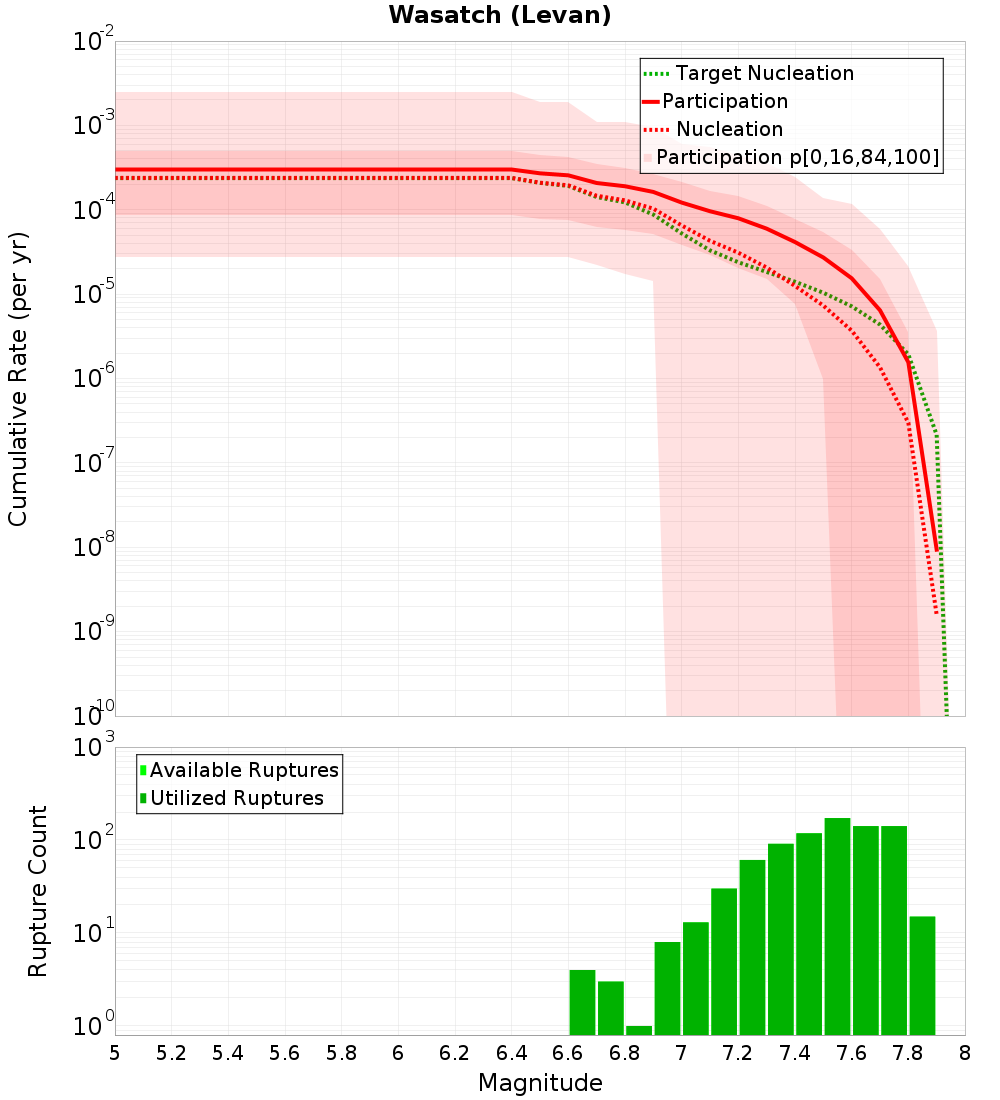 Cumulative Plot