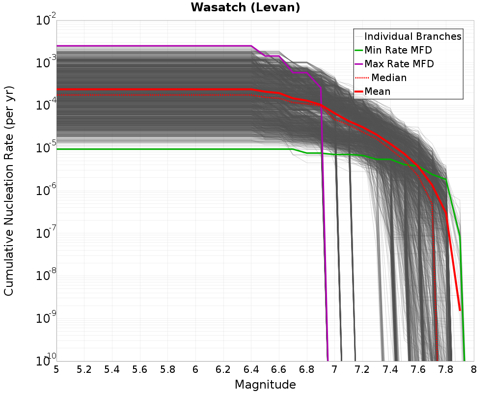 Cumulative Plot
