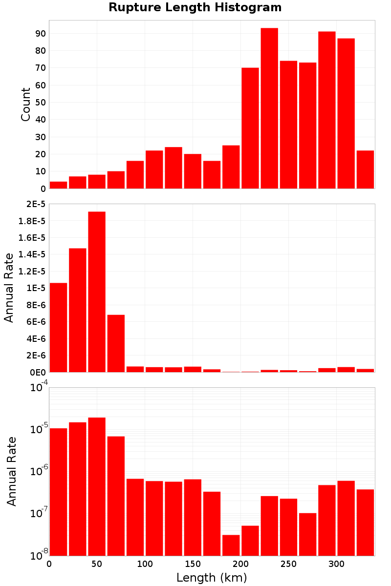 Length Hist