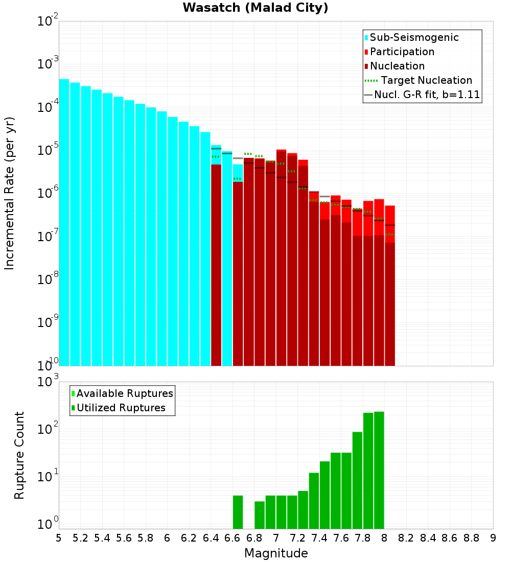 Incremental Plot