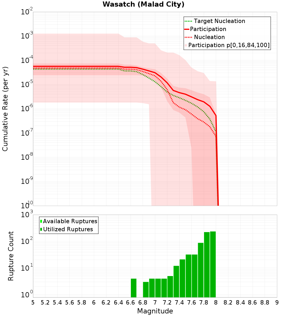 Cumulative Plot