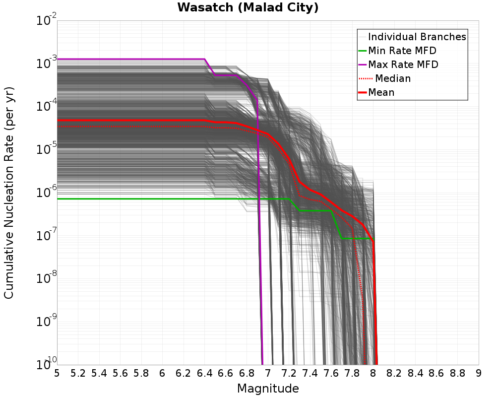 Cumulative Plot